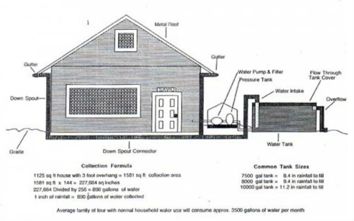 Water Catchment Overview